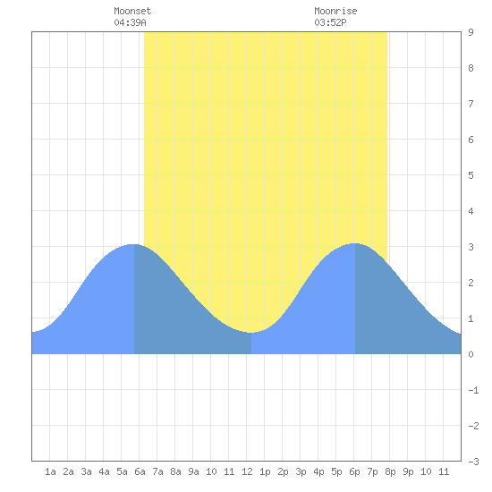 Washington Naval Yard tide chart for Friday, April 23, 2021