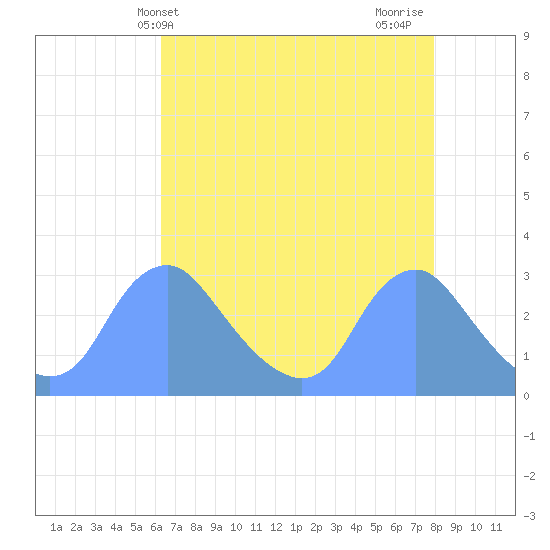 Washington Naval Yard tide chart for Saturday, April 24, 2021