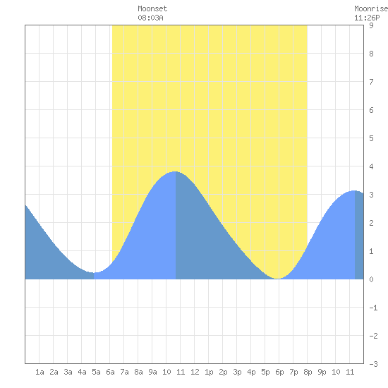 Washington Naval Yard tide chart for Thursday, April 29, 2021