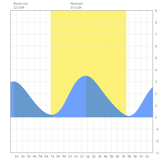 Washington Naval Yard tide chart for Friday, April 2, 2021