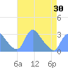 Washington Naval Yard tide chart for Friday, April 30, 2021