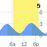 Washington Naval Yard tide chart for Monday, April 5, 2021