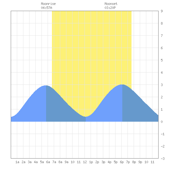 Washington Naval Yard tide chart for Wednesday, April 7, 2021