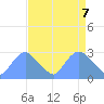 Washington Naval Yard tide chart for Wednesday, April 7, 2021