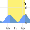 Washington Naval Yard tide chart for Friday, April 9, 2021
