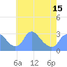 Washington Naval Yard tide chart for Saturday, May 15, 2021