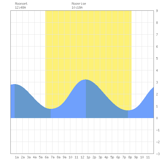 Washington Naval Yard tide chart for Monday, May 17, 2021