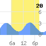 Washington Naval Yard tide chart for Thursday, May 20, 2021