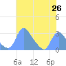 Washington Naval Yard tide chart for Wednesday, May 26, 2021