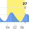 Washington Naval Yard tide chart for Thursday, May 27, 2021