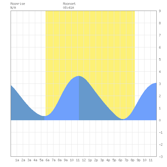Washington Naval Yard tide chart for Saturday, May 29, 2021