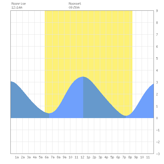 Washington Naval Yard tide chart for Sunday, May 30, 2021