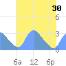 Washington Naval Yard tide chart for Sunday, May 30, 2021