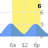 Washington Naval Yard tide chart for Thursday, May 6, 2021