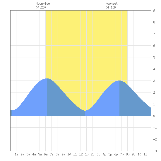 Washington Naval Yard tide chart for Friday, May 7, 2021
