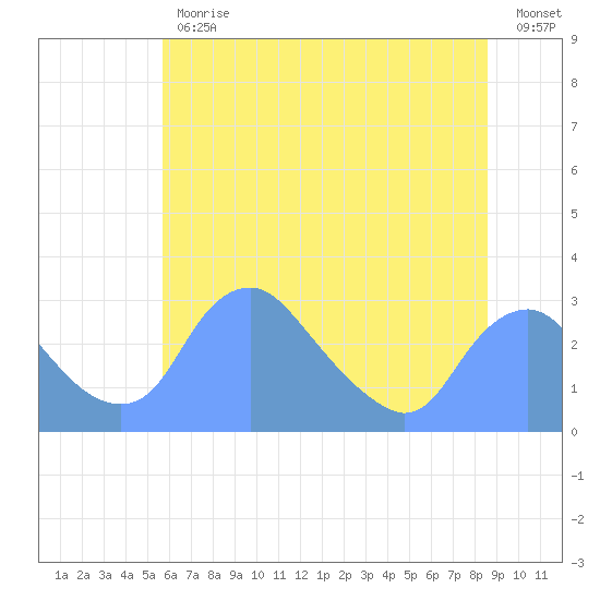 Washington Naval Yard tide chart for Friday, June 11, 2021