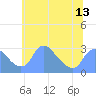 Washington Naval Yard tide chart for Sunday, June 13, 2021