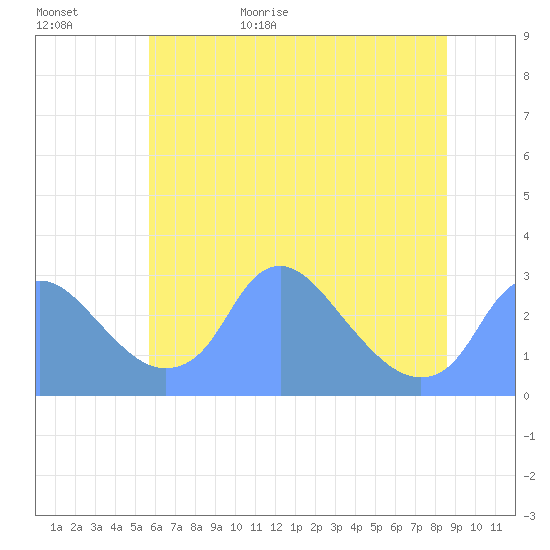 Washington Naval Yard tide chart for Tuesday, June 15, 2021