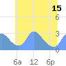 Washington Naval Yard tide chart for Tuesday, June 15, 2021