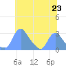 Washington Naval Yard tide chart for Wednesday, June 23, 2021