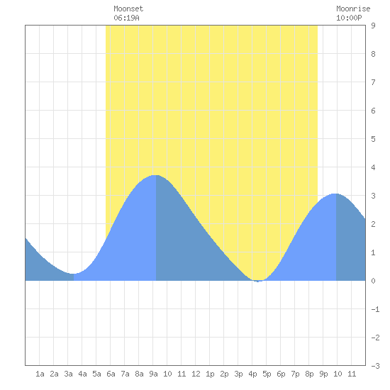 Washington Naval Yard tide chart for Friday, June 25, 2021