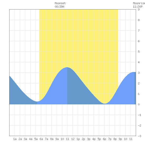Washington Naval Yard tide chart for Sunday, June 27, 2021