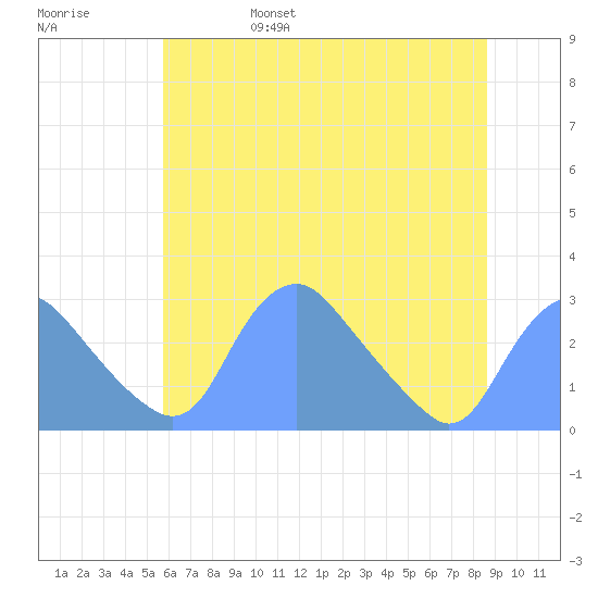 Washington Naval Yard tide chart for Monday, June 28, 2021