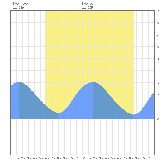 Washington Naval Yard tide chart for Wednesday, June 30, 2021