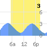 Washington Naval Yard tide chart for Thursday, June 3, 2021