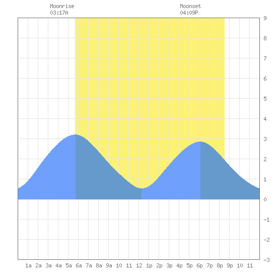 Washington Naval Yard tide chart for Saturday, June 5, 2021