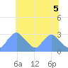 Washington Naval Yard tide chart for Saturday, June 5, 2021