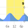 Washington Naval Yard tide chart for Wednesday, June 9, 2021
