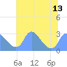Washington Naval Yard tide chart for Tuesday, July 13, 2021
