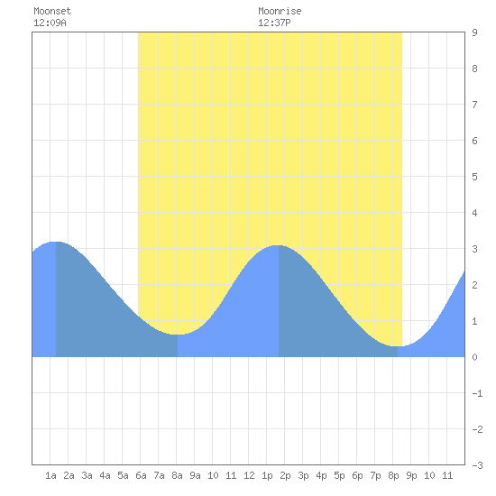 Washington Naval Yard tide chart for Friday, July 16, 2021