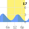 Washington Naval Yard tide chart for Saturday, July 17, 2021