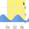 Washington Naval Yard tide chart for Thursday, July 1, 2021