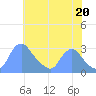 Washington Naval Yard tide chart for Tuesday, July 20, 2021
