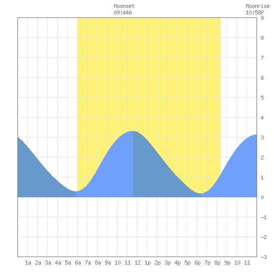 Washington Naval Yard tide chart for Tuesday, July 27, 2021
