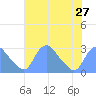 Washington Naval Yard tide chart for Tuesday, July 27, 2021