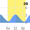 Washington Naval Yard tide chart for Wednesday, July 28, 2021