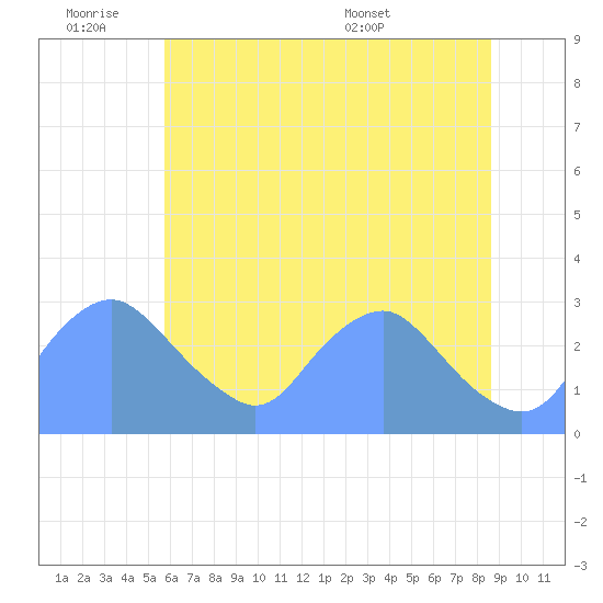 Washington Naval Yard tide chart for Friday, July 2, 2021