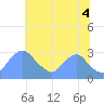 Washington Naval Yard tide chart for Sunday, July 4, 2021