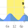 Washington Naval Yard tide chart for Friday, July 9, 2021