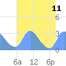 Washington Naval Yard tide chart for Wednesday, August 11, 2021