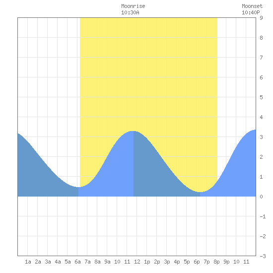 Washington Naval Yard tide chart for Thursday, August 12, 2021