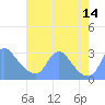 Washington Naval Yard tide chart for Saturday, August 14, 2021