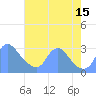 Washington Naval Yard tide chart for Sunday, August 15, 2021