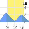 Washington Naval Yard tide chart for Wednesday, August 18, 2021
