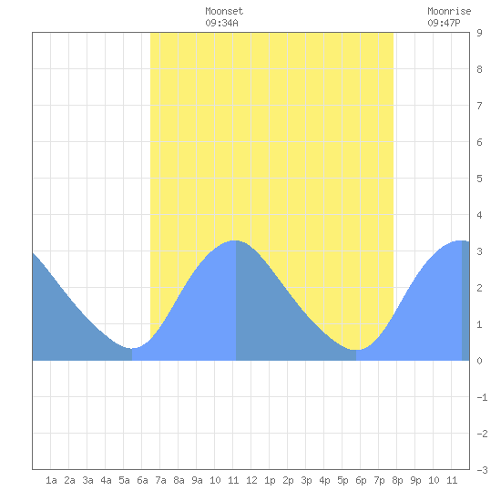 Washington Naval Yard tide chart for Wednesday, August 25, 2021