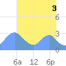 Washington Naval Yard tide chart for Tuesday, August 3, 2021